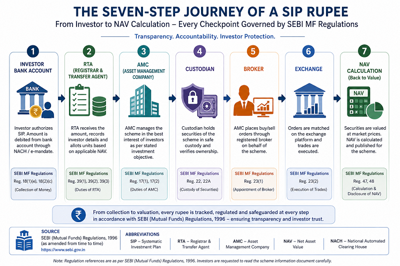 Funds Flow of SIP