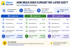 Flipkart Pay Later EMI interest rate calculation on 10000 rupee purchase India