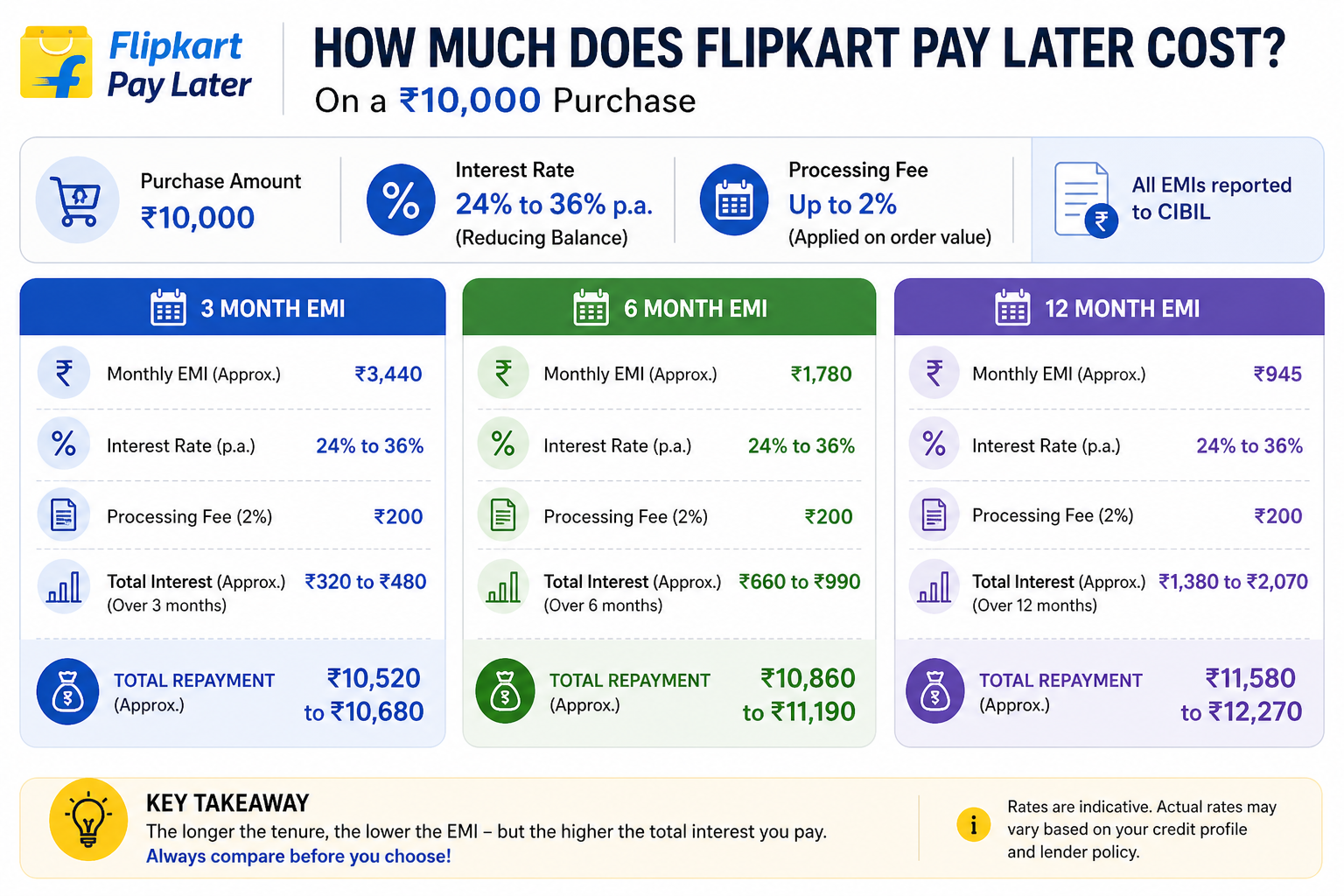 Flipkart Pay Later EMI interest rate calculation on 10000 rupee purchase India