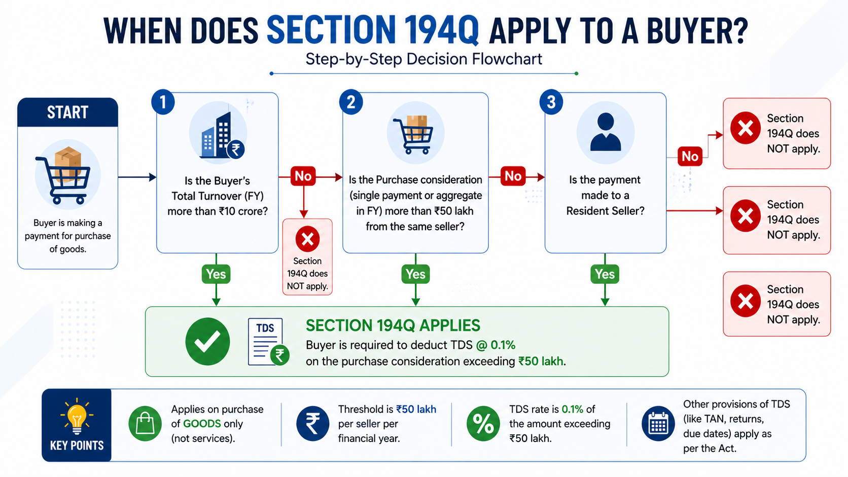 Section 194Q TDS applicability flowchart for Indian businesses